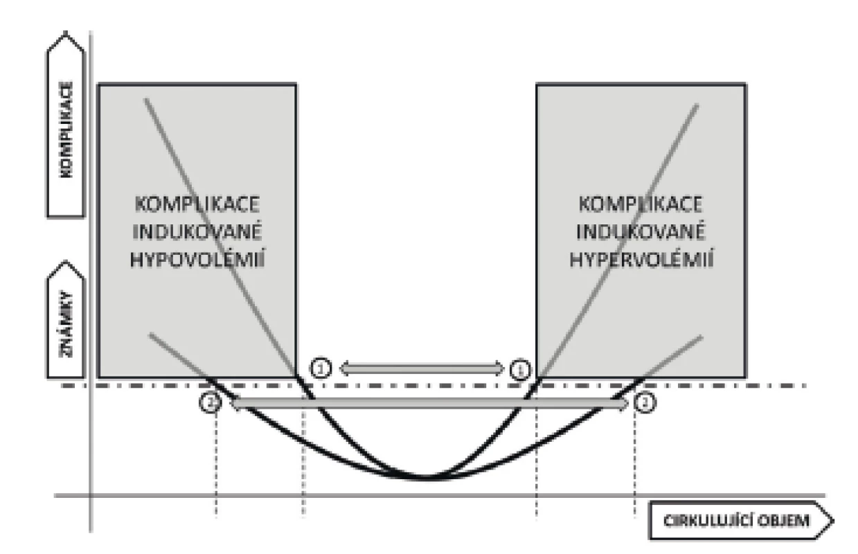 Vztah mezi optimální volémií a rizikem vzniku komplikací