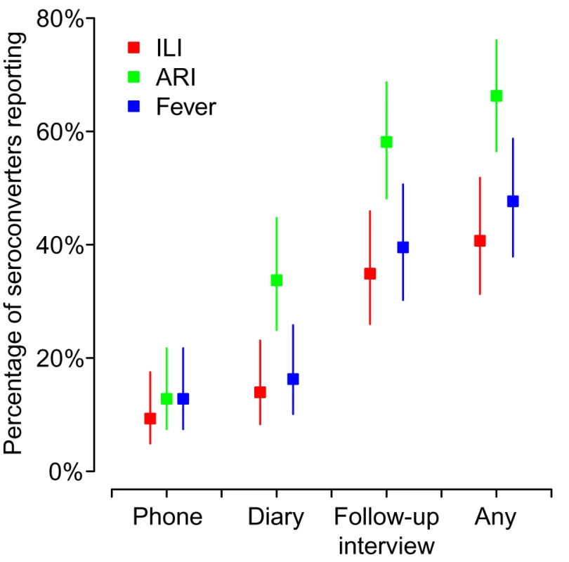 Absolute levels of symptom reporting.