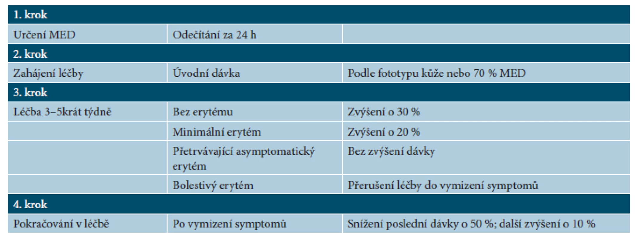 Fototerapie UVB – terapeutické režimy