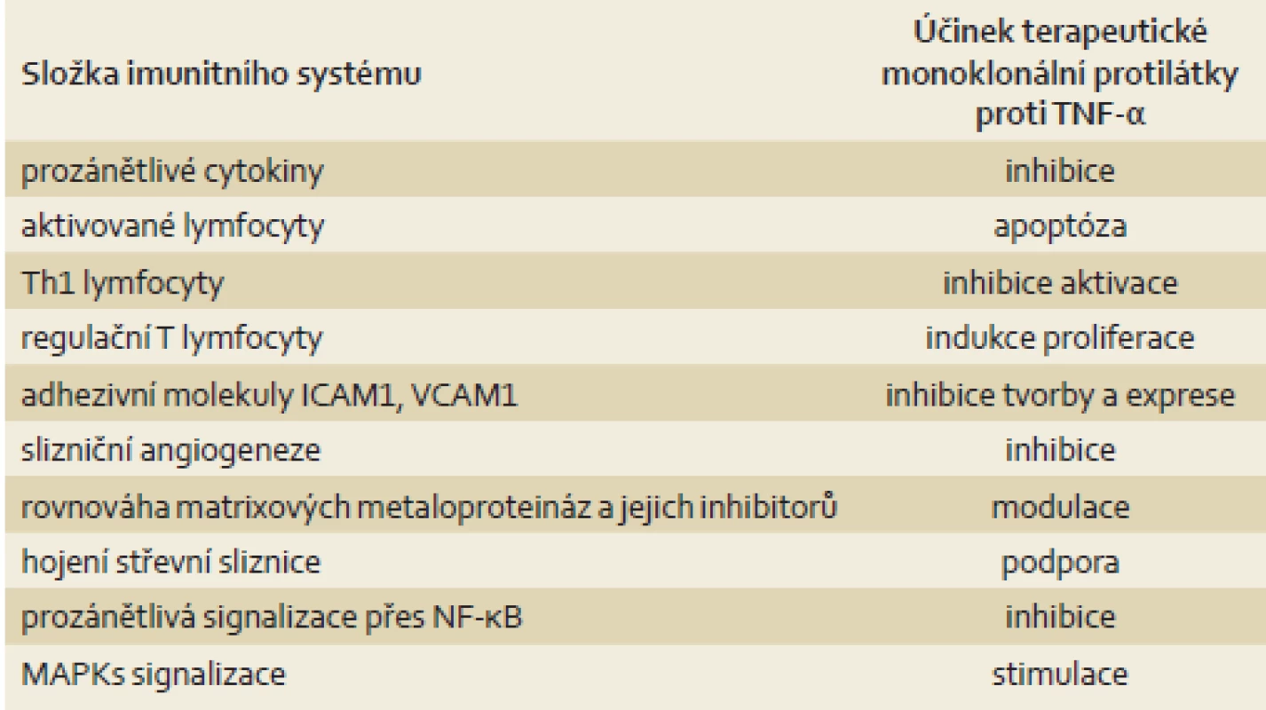 Mechanizmus účinku terapeutických monoklonálních protilátek proti TNF-α u IBD – předpokládaná místa zásahu léčiv dle [5].
Tab. 1. The mechanism of action of therapeutic monoclonal anti-TNF-α antibodies in IBD – the expected place of drug action according to [5].