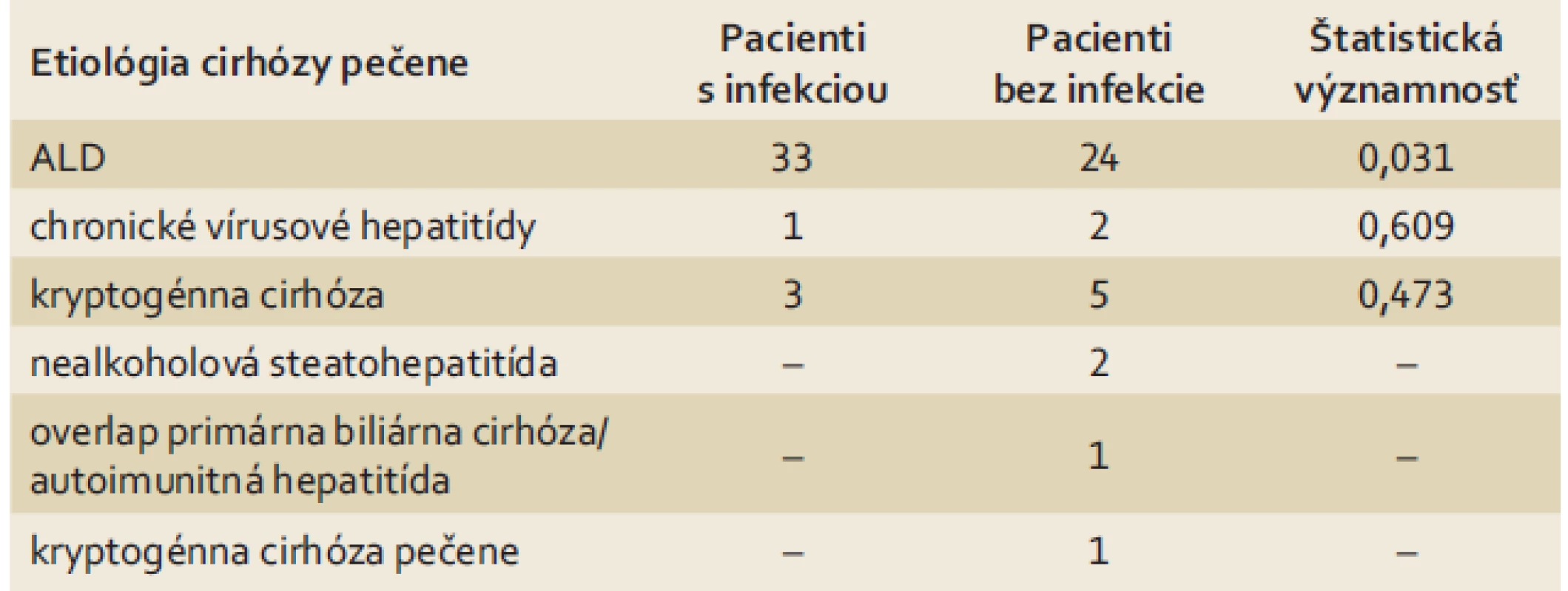 Príčiny cirhózy pečene u pacientov s baktériovou infekciou a bez infekcie.
Tab. 1. Causes of liver cirrhosis in patients with bacterial infection and those without infection.