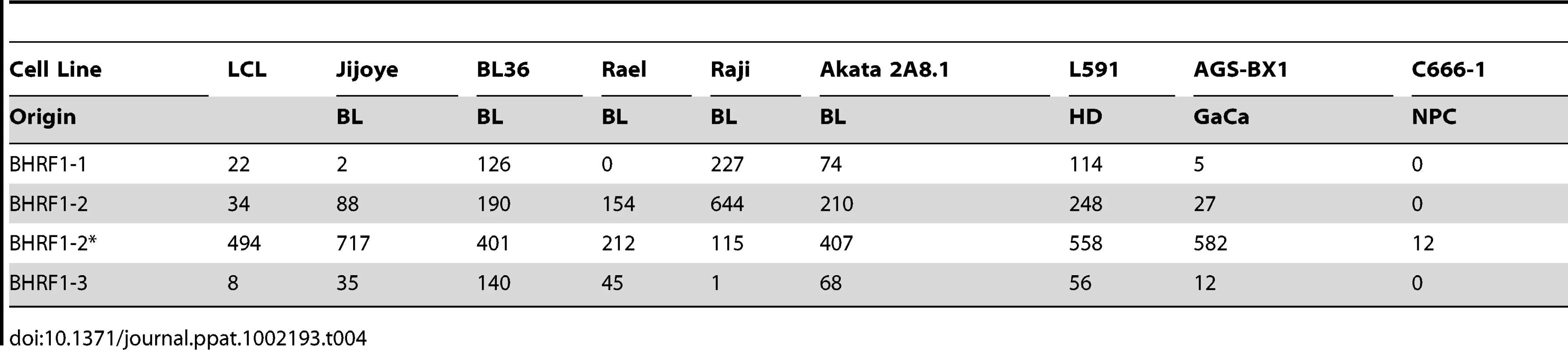 Copy number per cell of EBV BHRF1 miRNAs in cell lines.