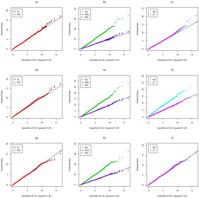 Chi-squared (1 df) Q-Q plot for Scenario 5c (Rare disease, Additive effects at both loci).