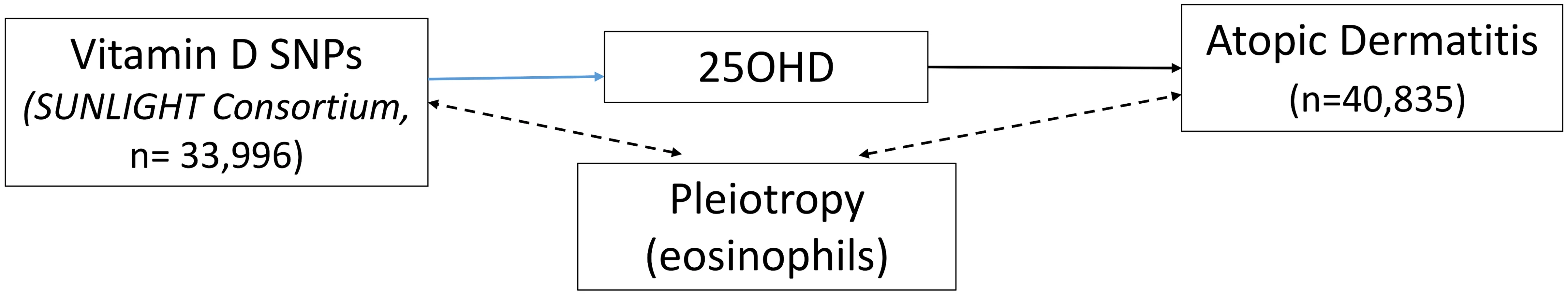 Direct Acyclic Graph (DAG) of the Mendelian randomization analysis for atopic dermatitis.