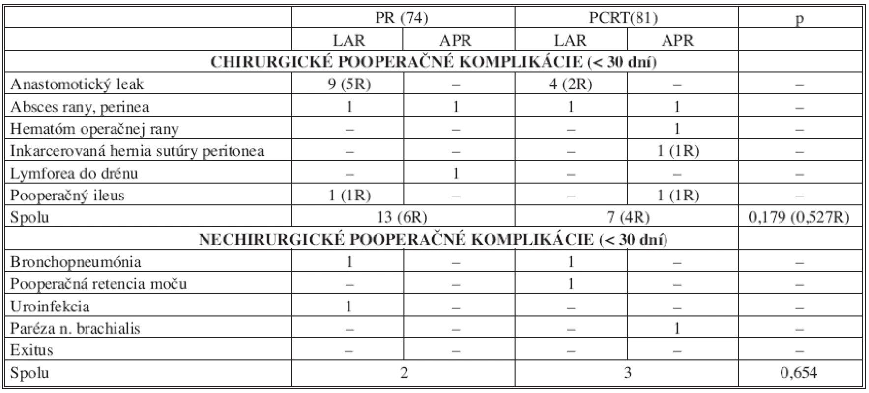 Porovnanie výskytu chirurgických a nechirurgických pooperačných komplikácii v súbore pacientov (n = 155)
Tab. 8. Comparison of surgical and non-surgical postoperative complication rates in the subject group (n = 155)
