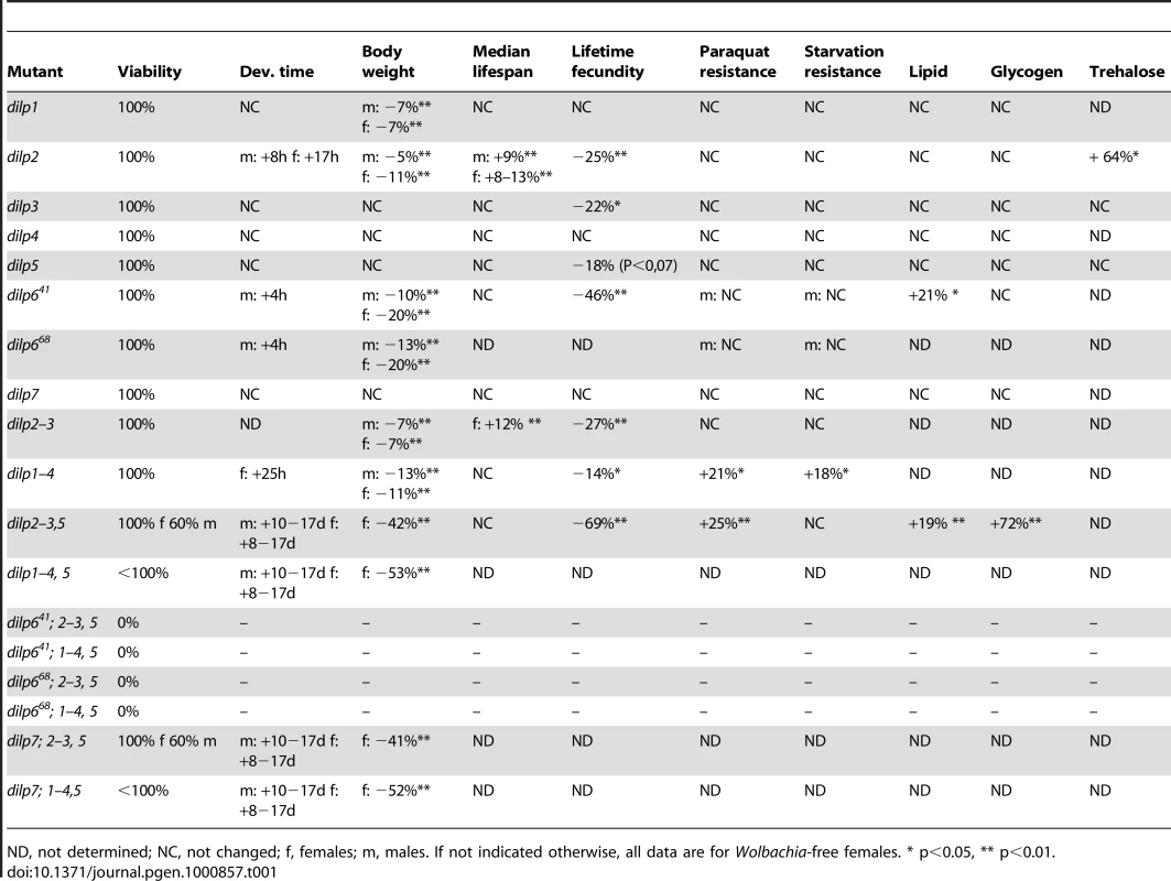 Systematic analysis of DILP function.