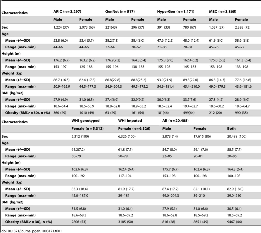Distribution of study characteristics by study and overall.