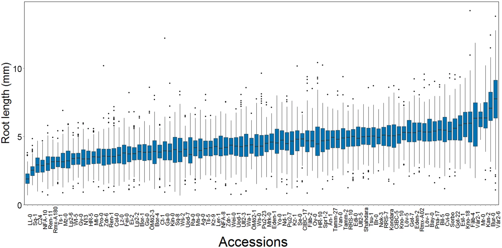 The distributions of within-accession root length mean and variance in a sample of 93 natural <i>A</i>. <i>thaliana</i> accessions.