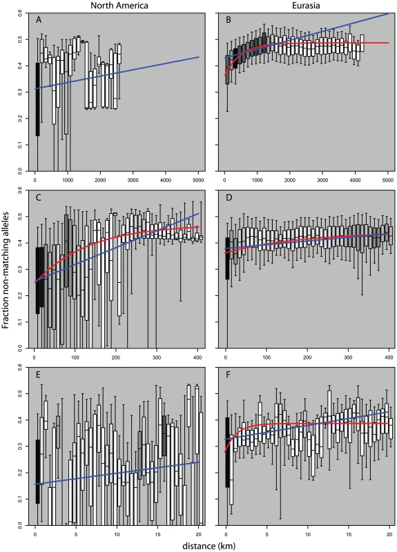 Pairwise distribution of non-shared alleles as a function of geographic distance and continent.