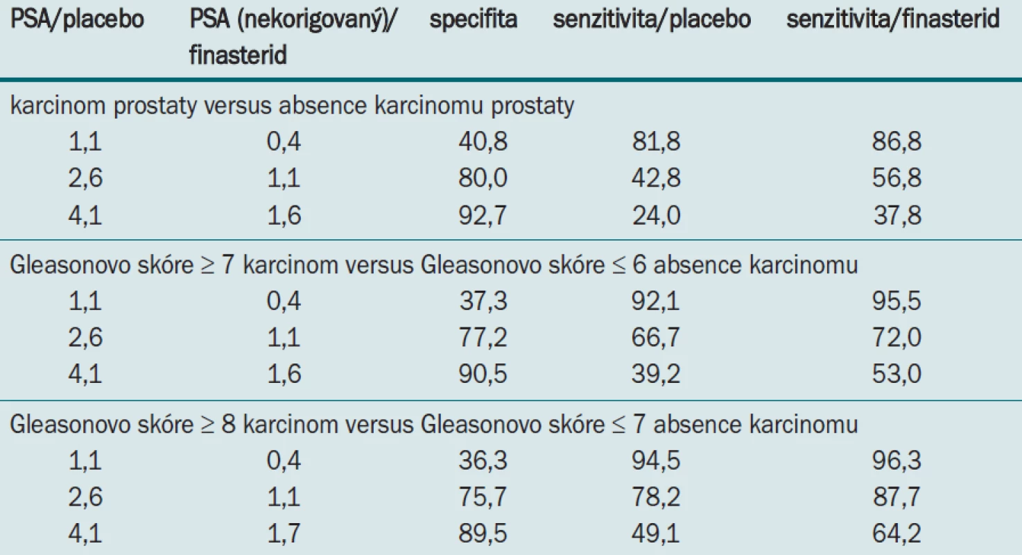 Sensitivita PSA pro danou specifitu při aplikaci finasteridu nebo placeba.