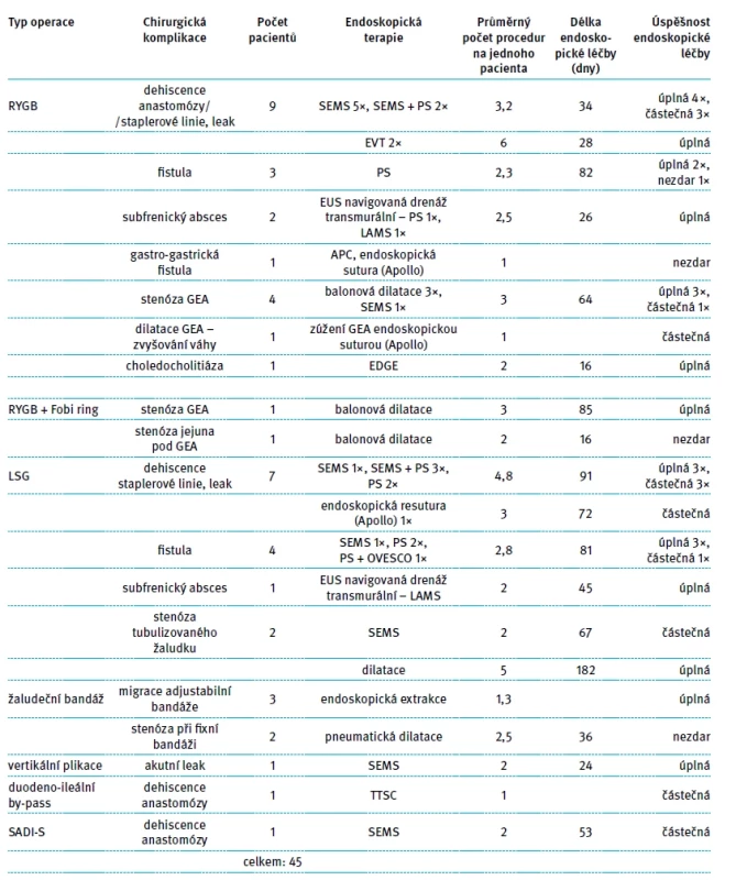 Endoskopická terapie komplikací bariatrické chirurgie – soubor pacientů. Tab. 1. Endoscopic therapy of complication after bariatric surgery – a set of patients.