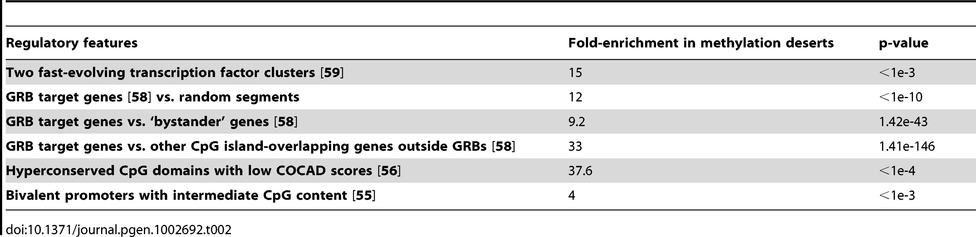 Enrichment of various regulatory features in methylation deserts detected using permutation test or chi-square test. Enrichments for an expanded set of regulatory features are included in <em class="ref">Table S6</em>.
