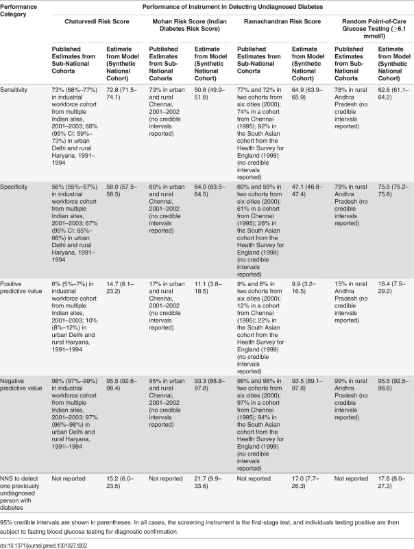 Comparison of instrument performance in published sub-national populations versus synthetic national population [<em class="ref">6</em>–<em class="ref">8</em>,<em class="ref">15</em>].