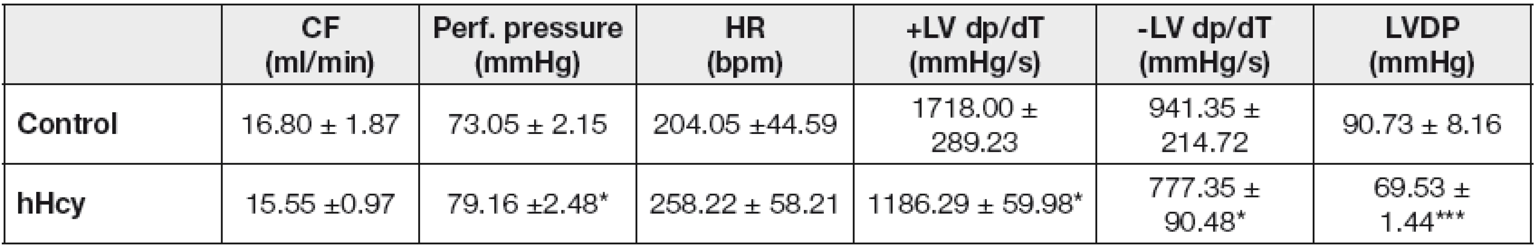 Effect of hHcy on cardiac contractile function