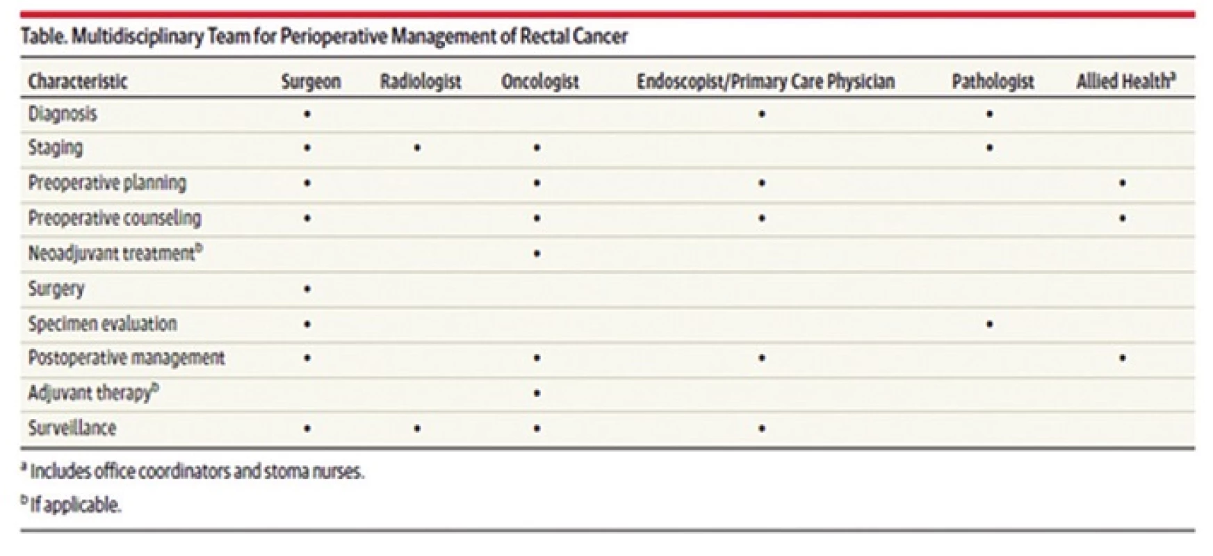 Podíl chirurga na jednotlivých fázích multidisciplinární léčby karcinomu rekta
Tab. 6: Share of the surgeon in individual stages of multidisciplinary treatment of rectal carcinoma