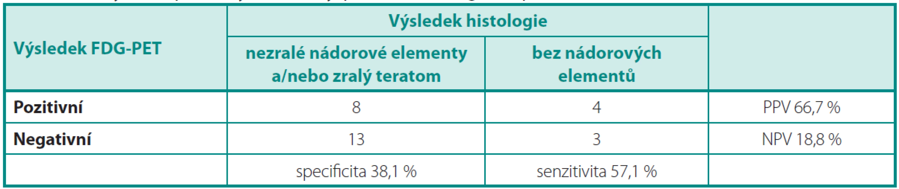 Analýza 2: Specificita, senzitivita, PPV a NPV vyšetření PET/CT
Table 4. Analysis 2: Specificity, sensitivity, positive and negative predictive value of PET/CT