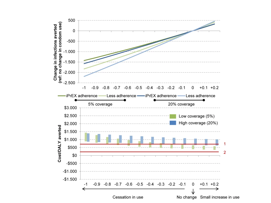 Population impact and cost of PrEP with respect to changes in condom use for a high prioritisation strategy.