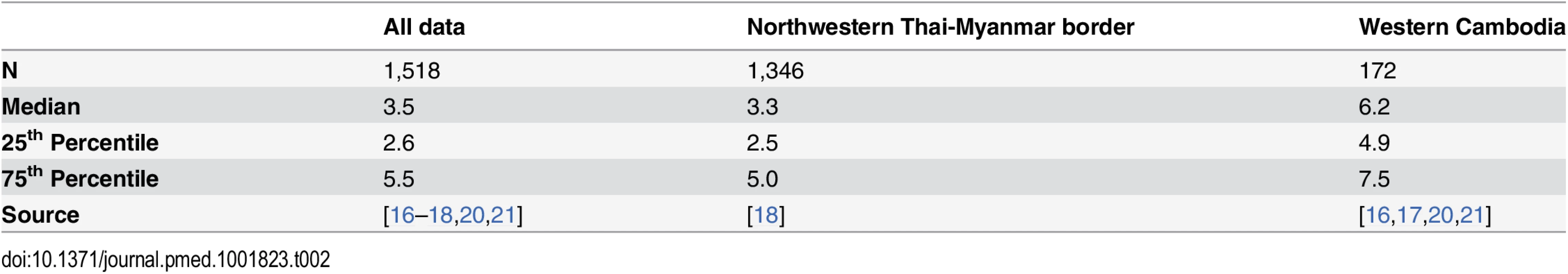 Summary of the data stratified by country.