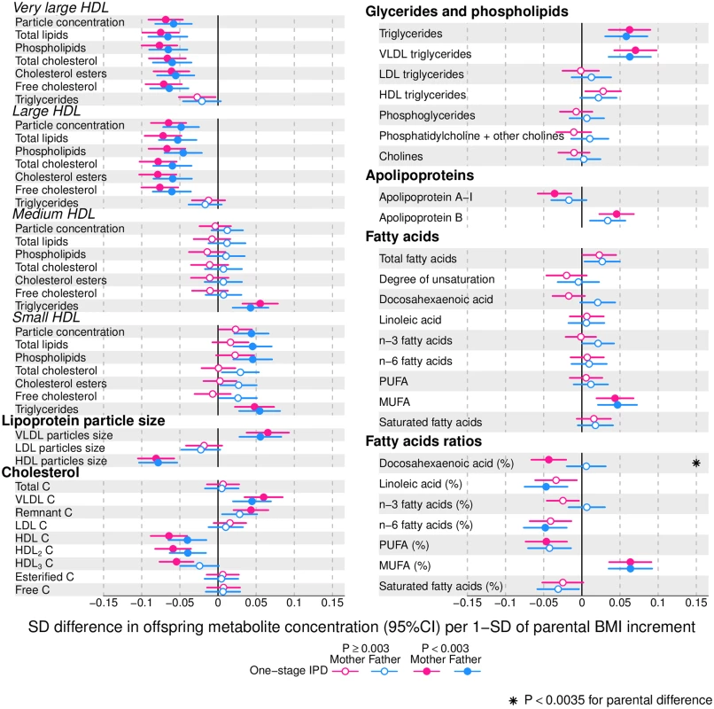 One-stage individual participant data meta-analysis.