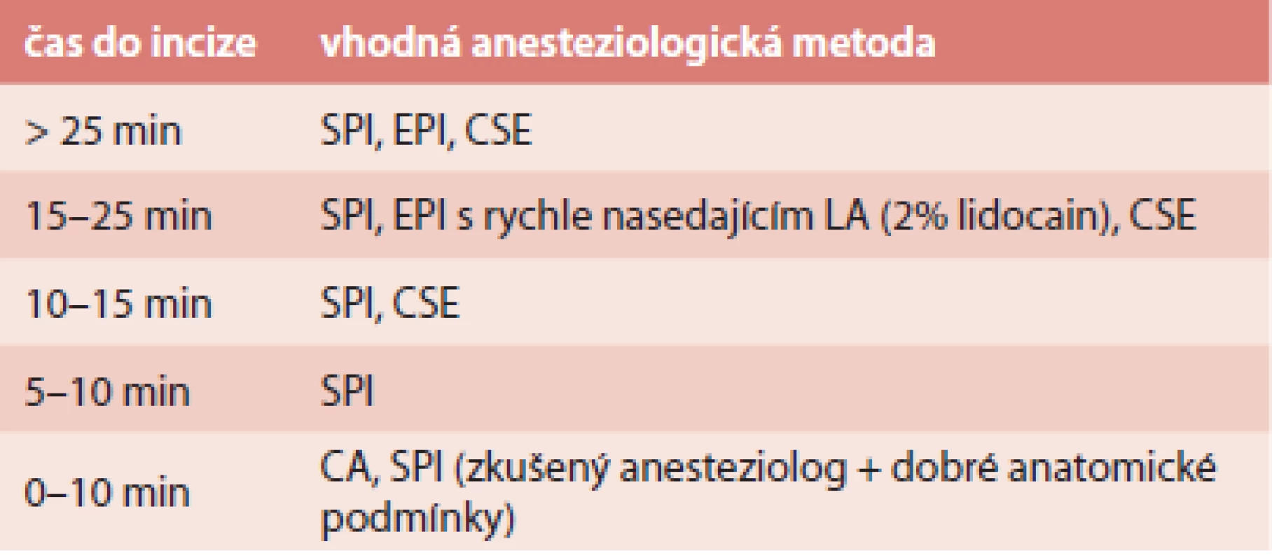 Volba vhodné anesteziologické techniky dle časového faktoru u rodičky bez zavedeného epidurálního katétru