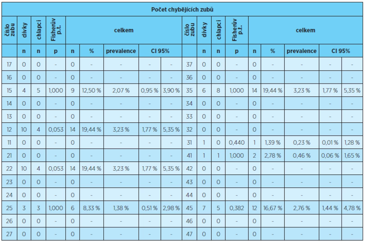 Prevalence ageneze jednotlivých zubů u dívek, chlapců a u obou pohlaví dohromady
