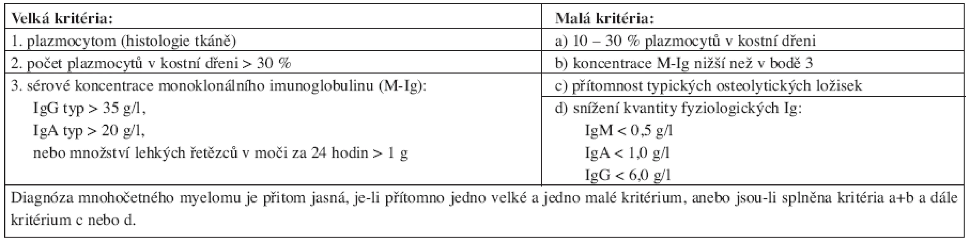 Diagnostická kritéria mnohočetného myelomu dle Durieho a Salmona, 1975.