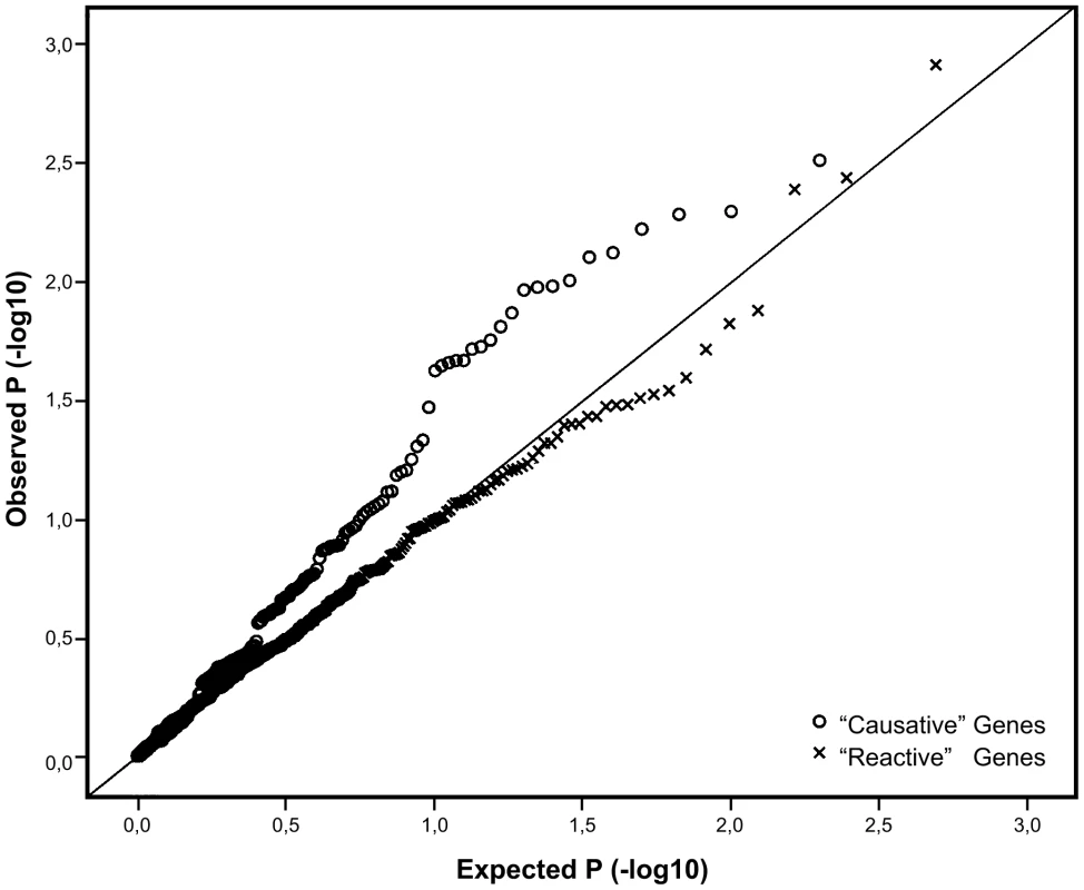 Q-Q plot comparing the distribution of <i>P</i>-values for the causative and reactive gene sets.