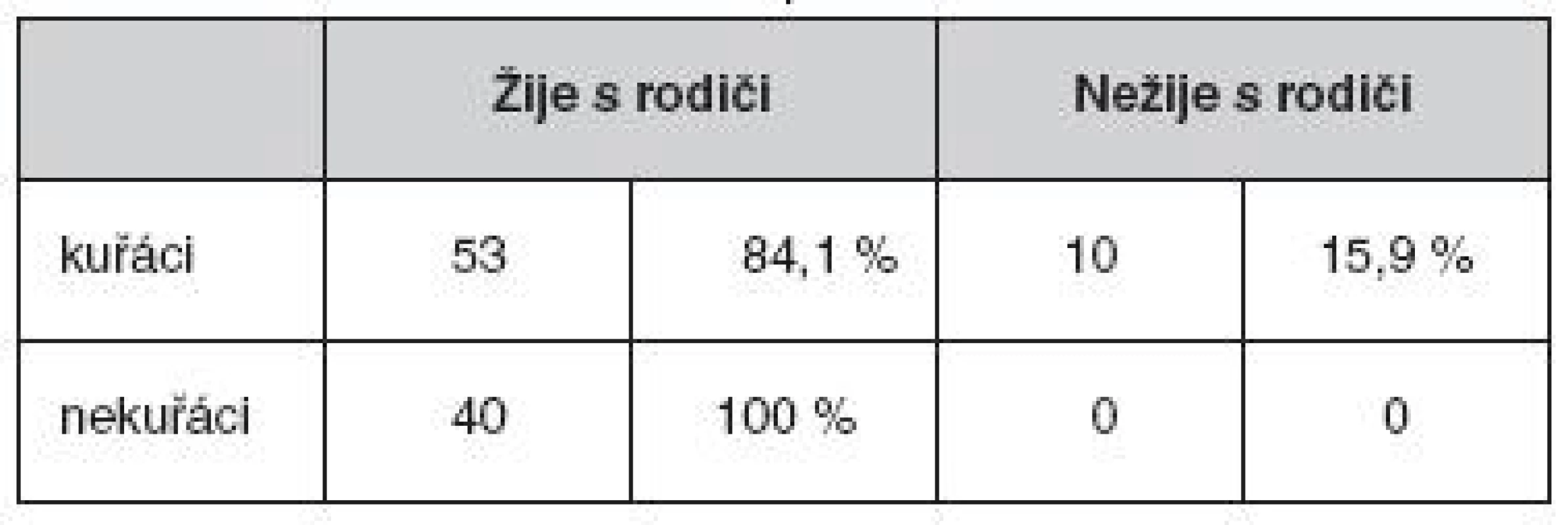Kuřáci, nekuřáci a společná domácnost s rodiči