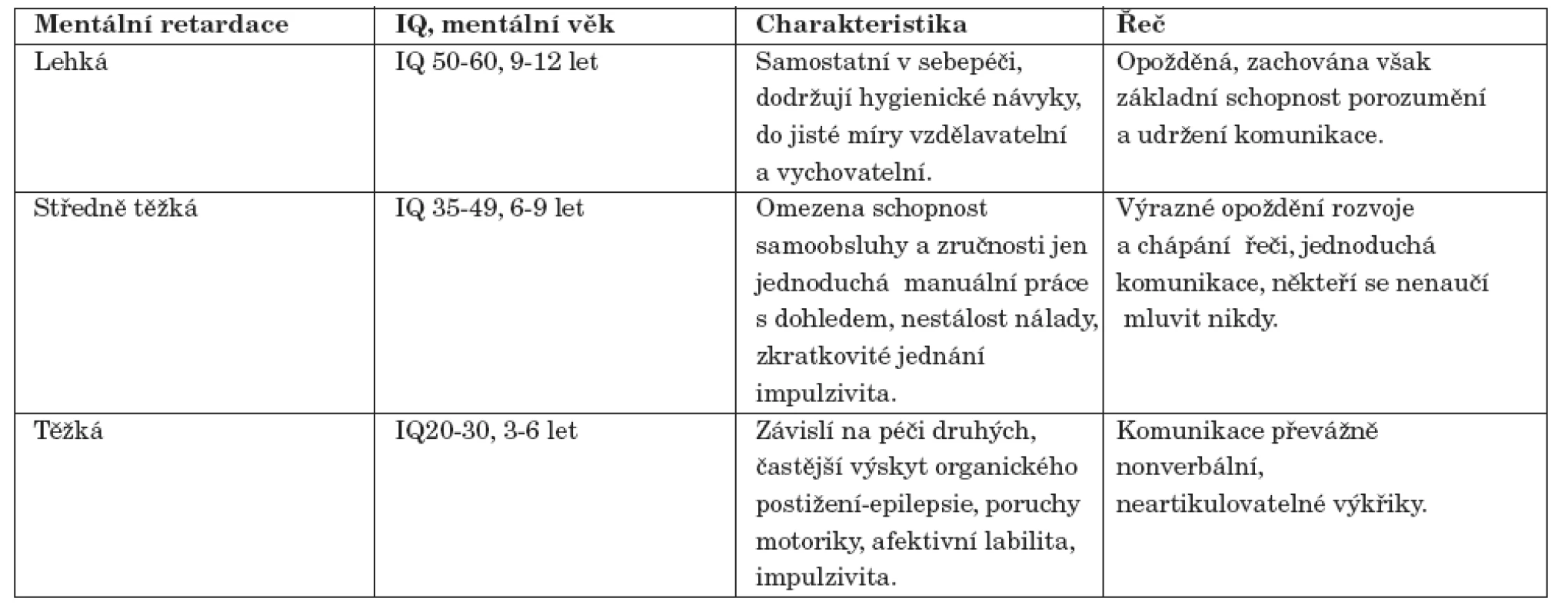 Charakteristika jednotlivých stupňů mentální retardace