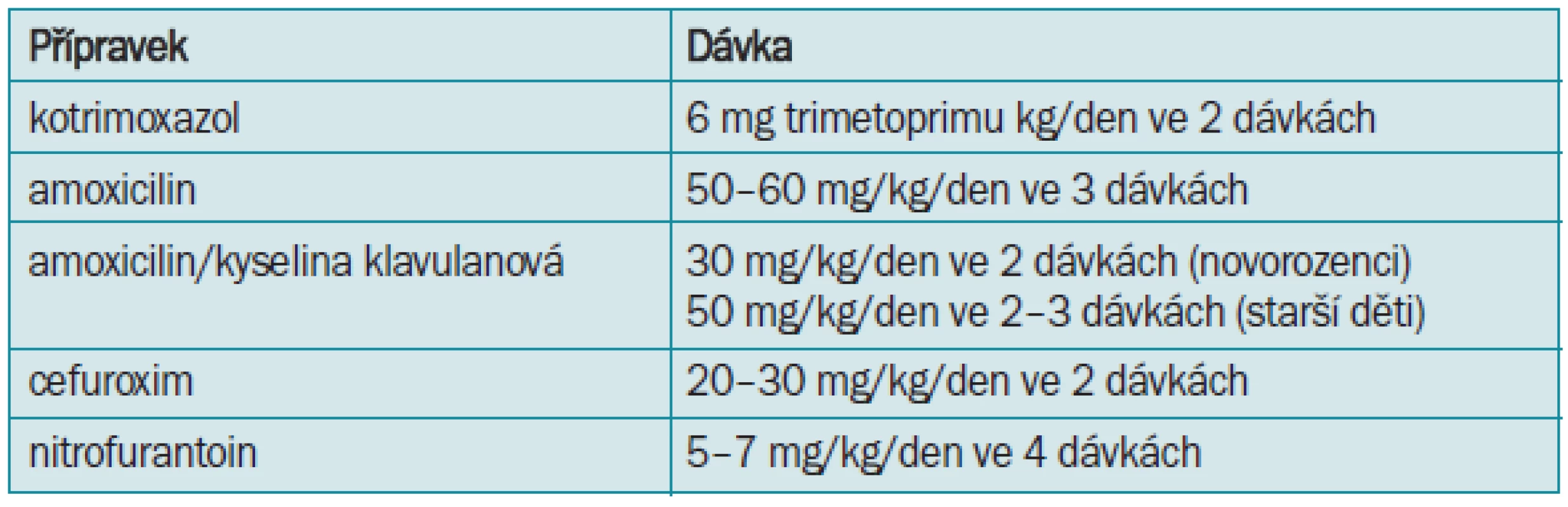 Perorální léčba cystitid v dětském věku.