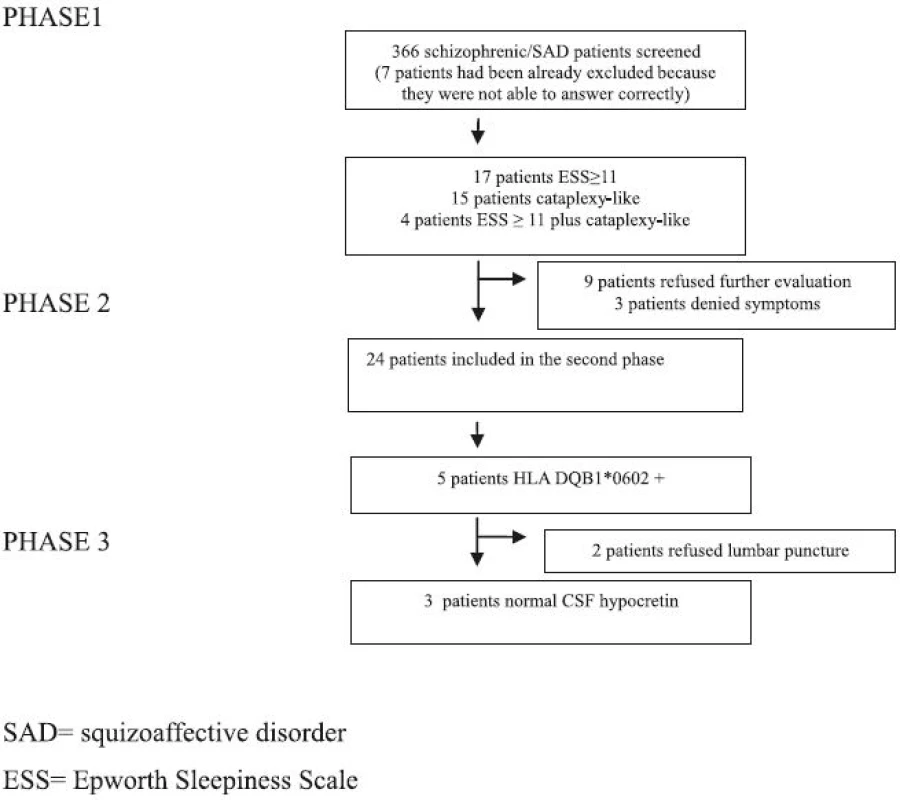 Flow-chart describing the study results. Of the 366 patients screened, 35 presented hypersomnia and/or cataplexy. Of them, 5 were HLA positive and no abnormal hypocretin value was obtained