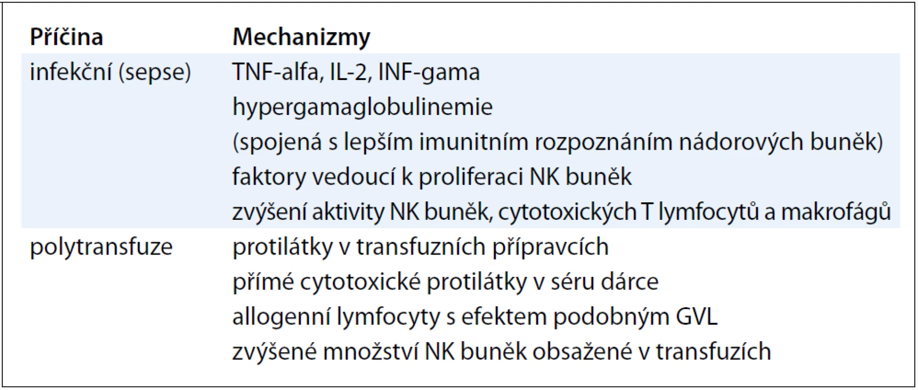 Přehled popsaných příčin spontánní remise dle literárních údajů.