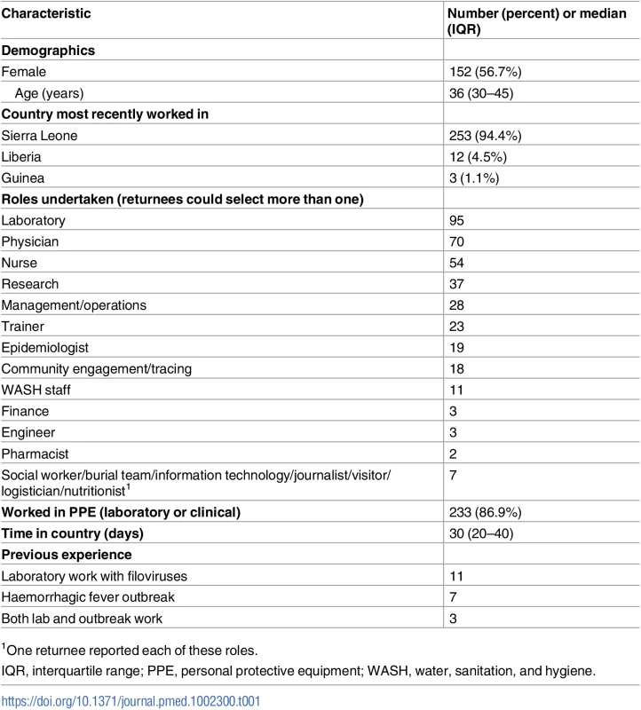 Characteristics of 268 individuals who travelled to West Africa in response to the 2014–2016 Ebola epidemic.