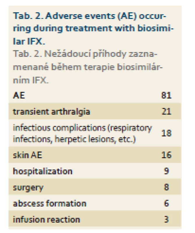 Adverse events (AE) occurring during treatment with biosimilar IFX.
Tab. 2. Nežádoucí příhody zaznamenané během terapie biosimilárním
