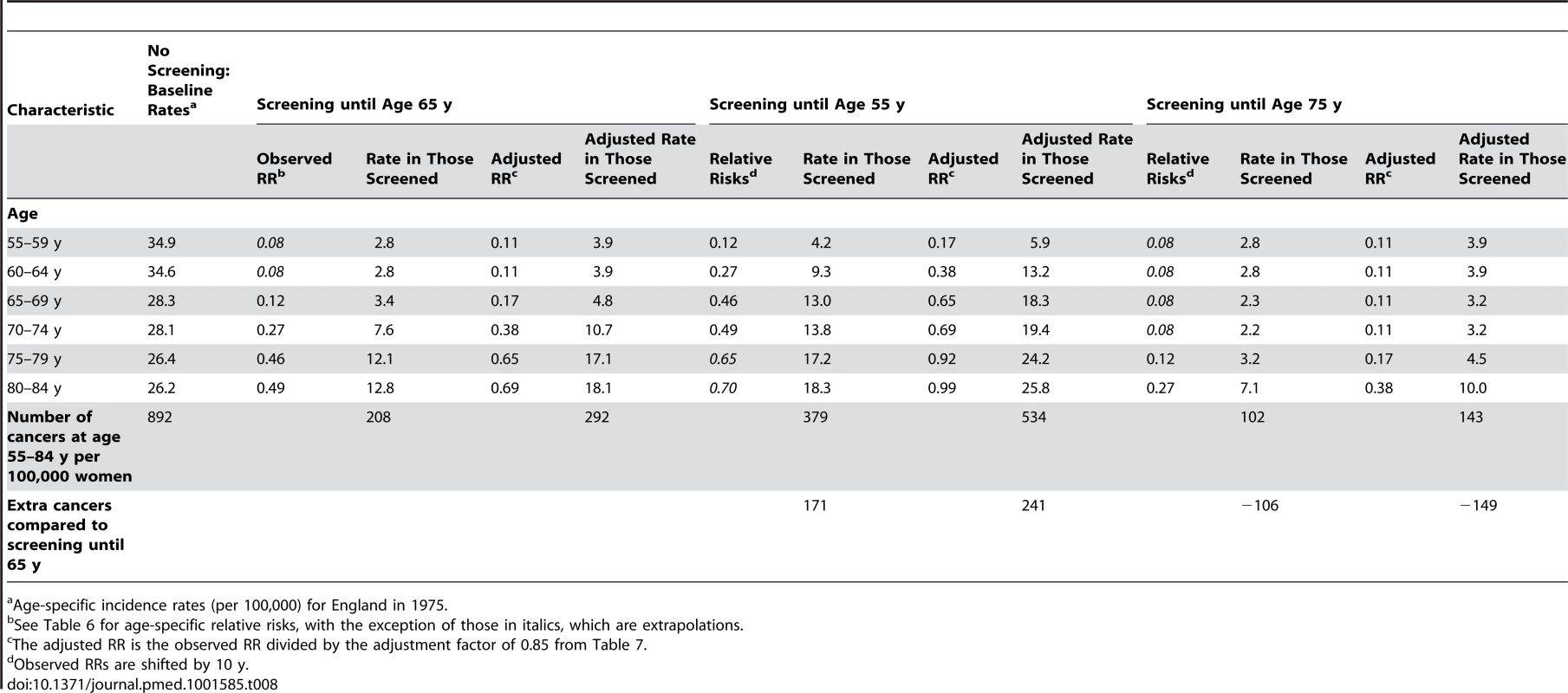 Modelling of the effect of ceasing screening at age 55 or age 75(for unknown confounders) relative risks for women screened at least every 5.5 y up to age 65 y.