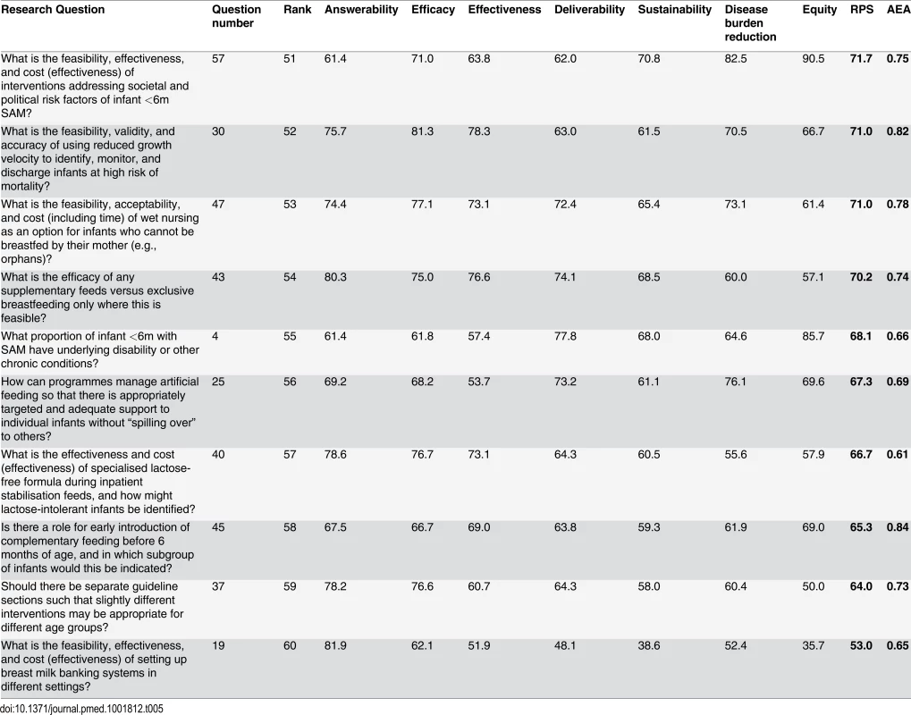 The 10 research options that achieved the lowest overall research priority score with average expert agreement.