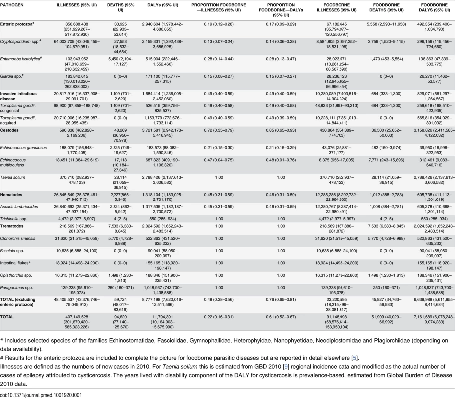 Median number of total and foodborne illnesses, deaths, and Disability Adjusted Life Years (DALYs), with 95% uncertainty intervals, 2010.