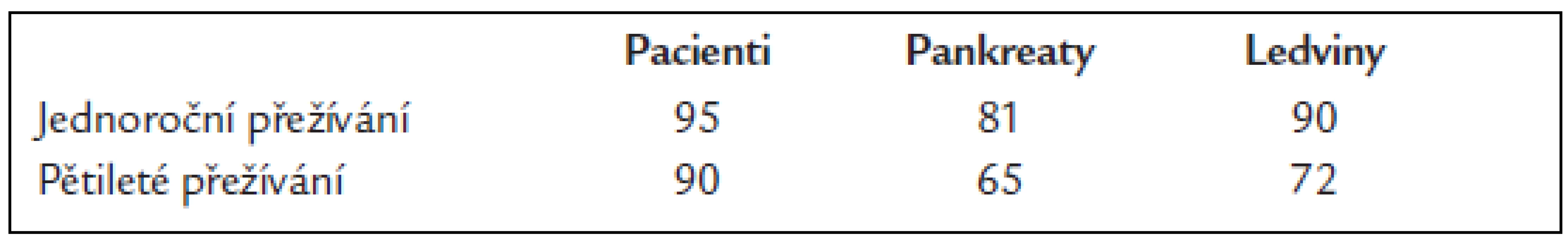 Jedno- a pětileté necenzorované kumulativní přežívání pacientů a štěpů po kombinované transplantaci ledviny a pankreatu v IKEM provedených od roku 1994 (%).