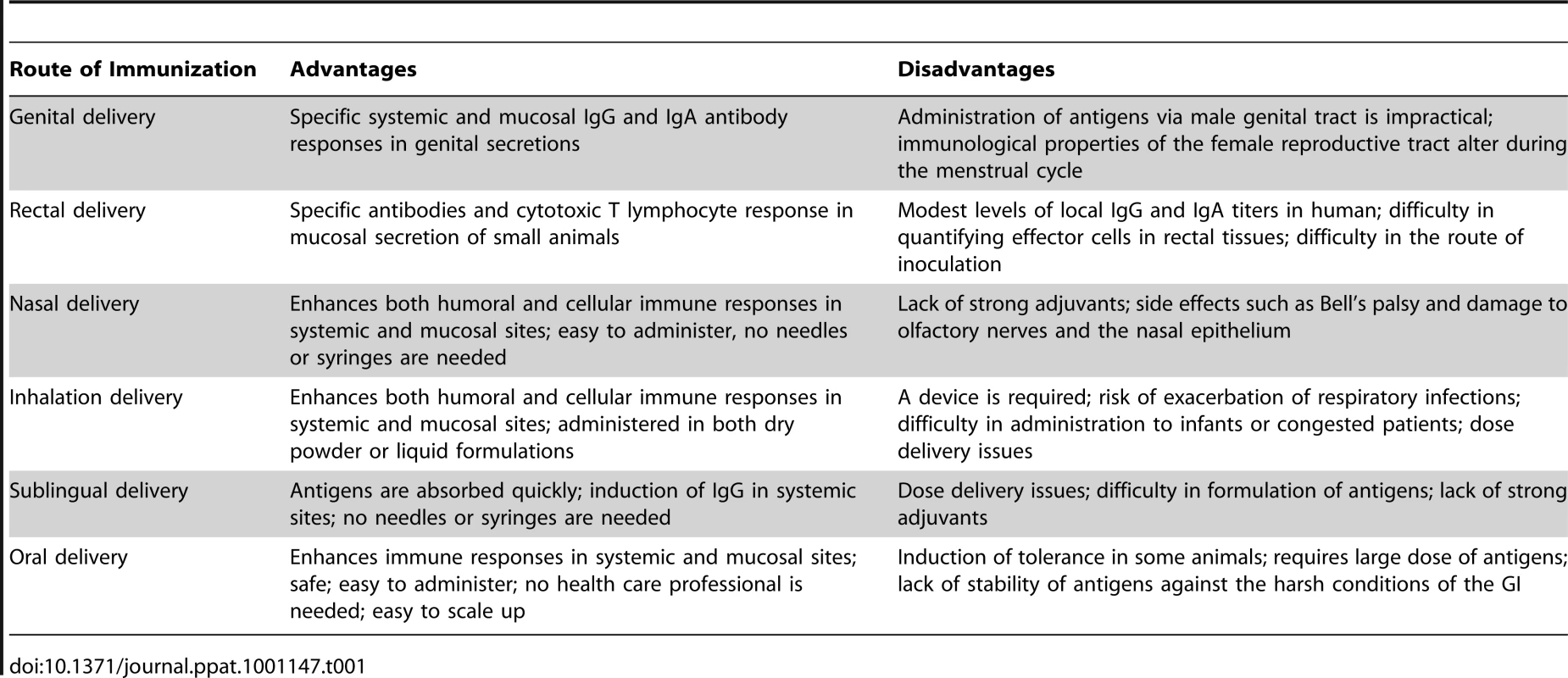 Advantages and Disadvantages of Each Route of Mucosal Immunization Is Summarized.