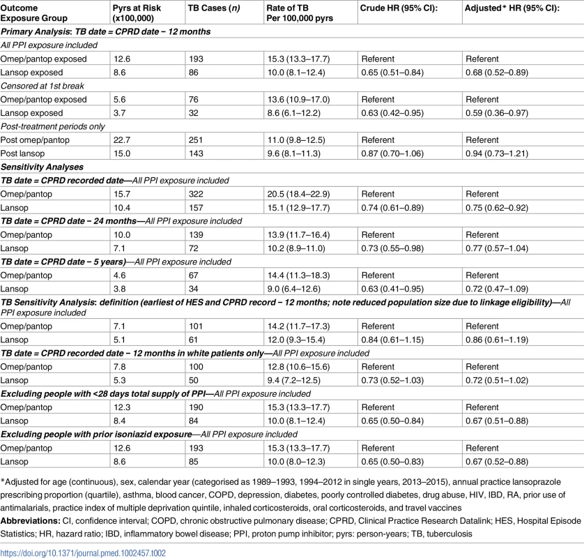 Association between lansoprazole and incident TB disease, compared with omeprazole or pantoprazole.
