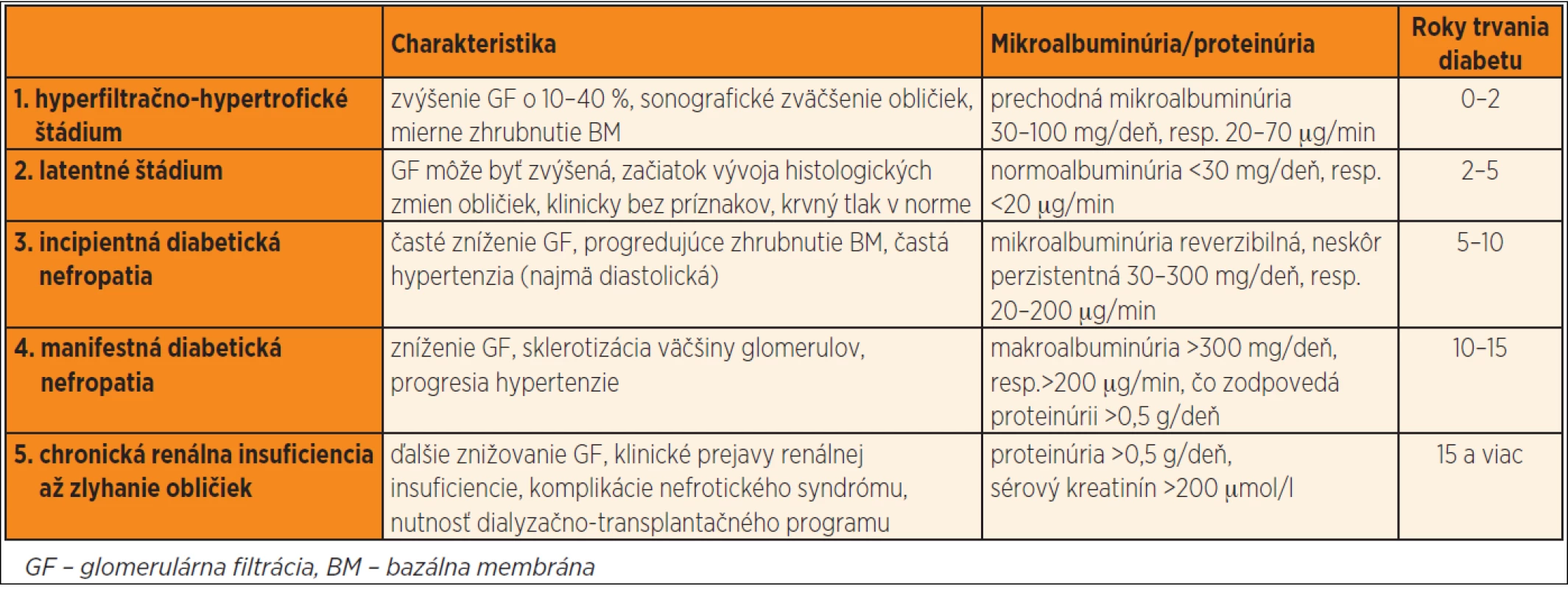 Klinické štádiá diabetickej nefropatie (podľa [2]).