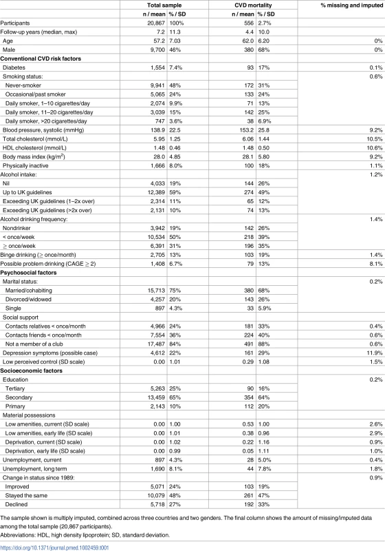Baseline characteristics of the analytical sample.