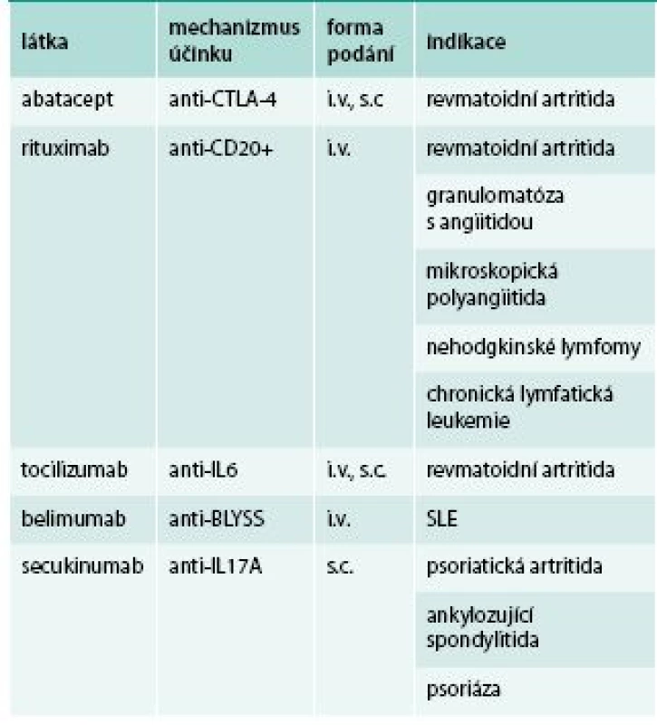 Biologické léky užívané v revmatologii s odlišným mechanizmem účinku