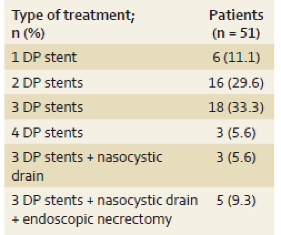 Characteristics of the therapy of walled-off pancreatic fluid collections (n = 51).
Tab. 2. Charakteristiky liečby ohraničených tekutinových kolekcií pankreasu (n = 51).