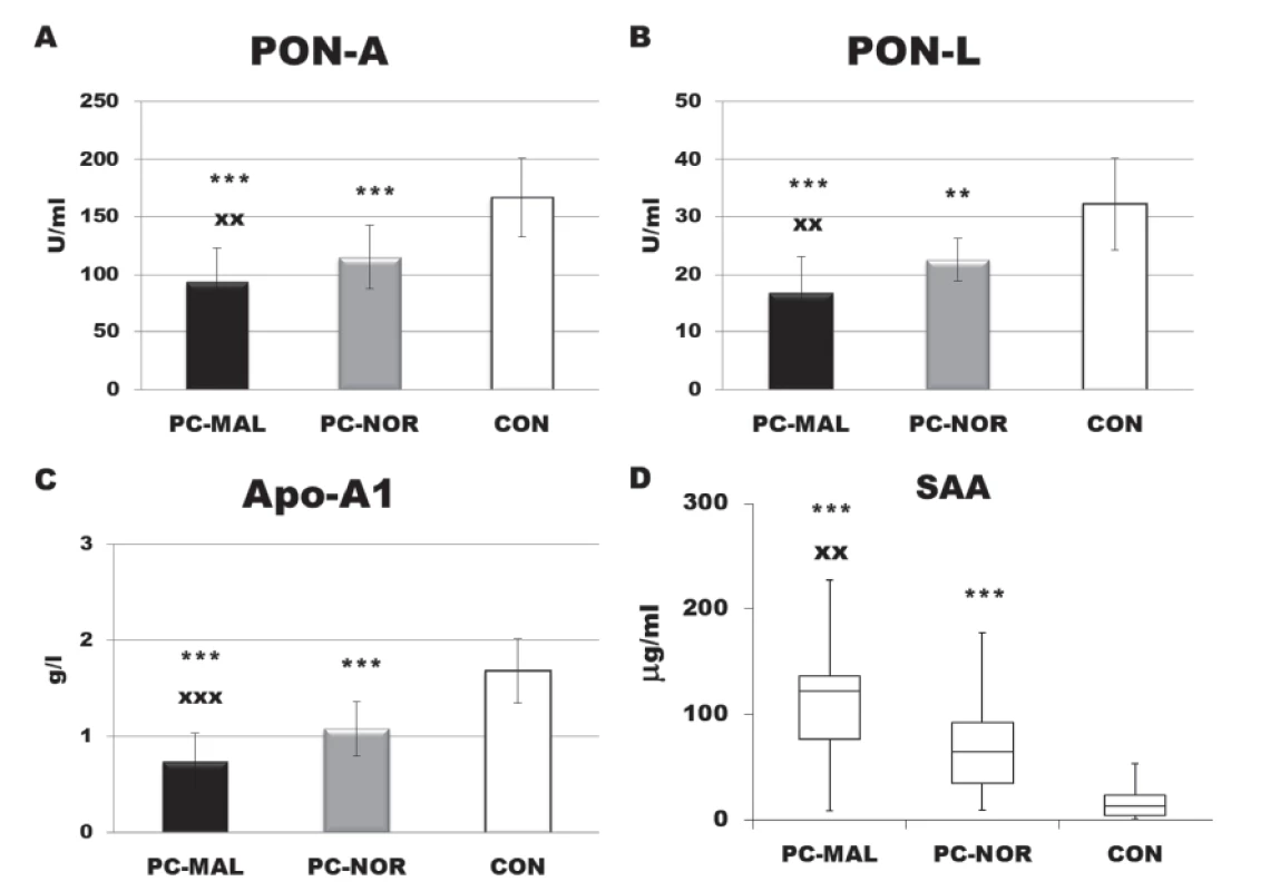 Paraoxonase and SAA