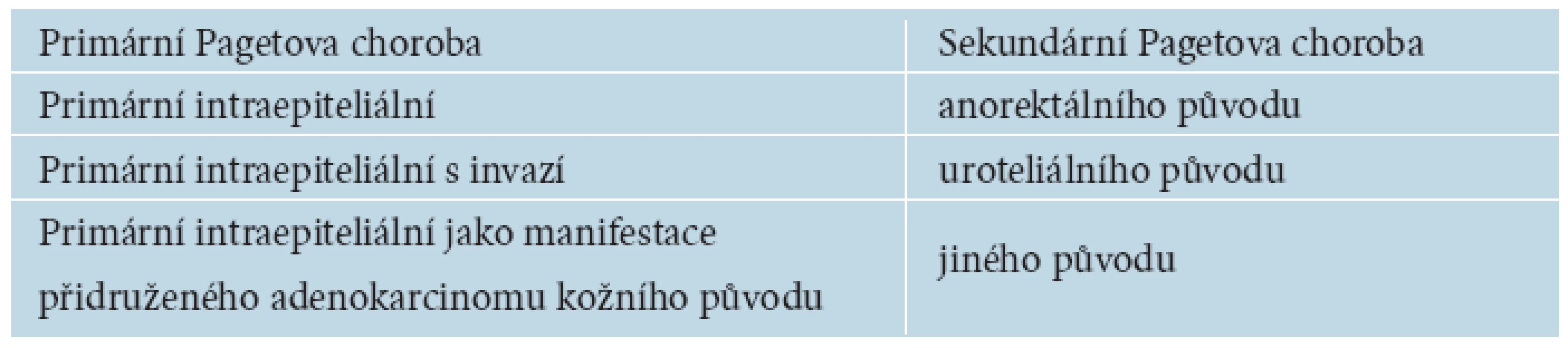Klasifikace vulvární Pagetovy choroby podleWilkinsona a Browna