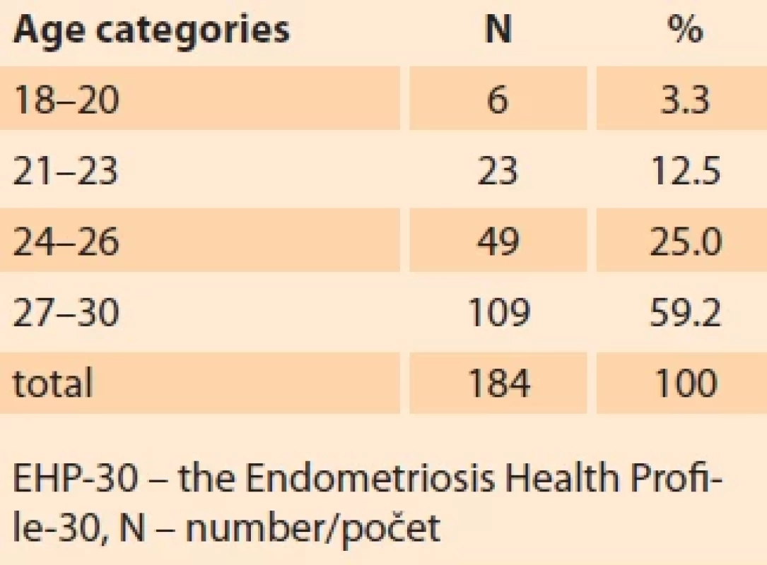 Age distribution of women in the EHP-30 questionnaire. Tab. 2. Rozdělení do věkových kategorií žen v dotazníku EHP-30.