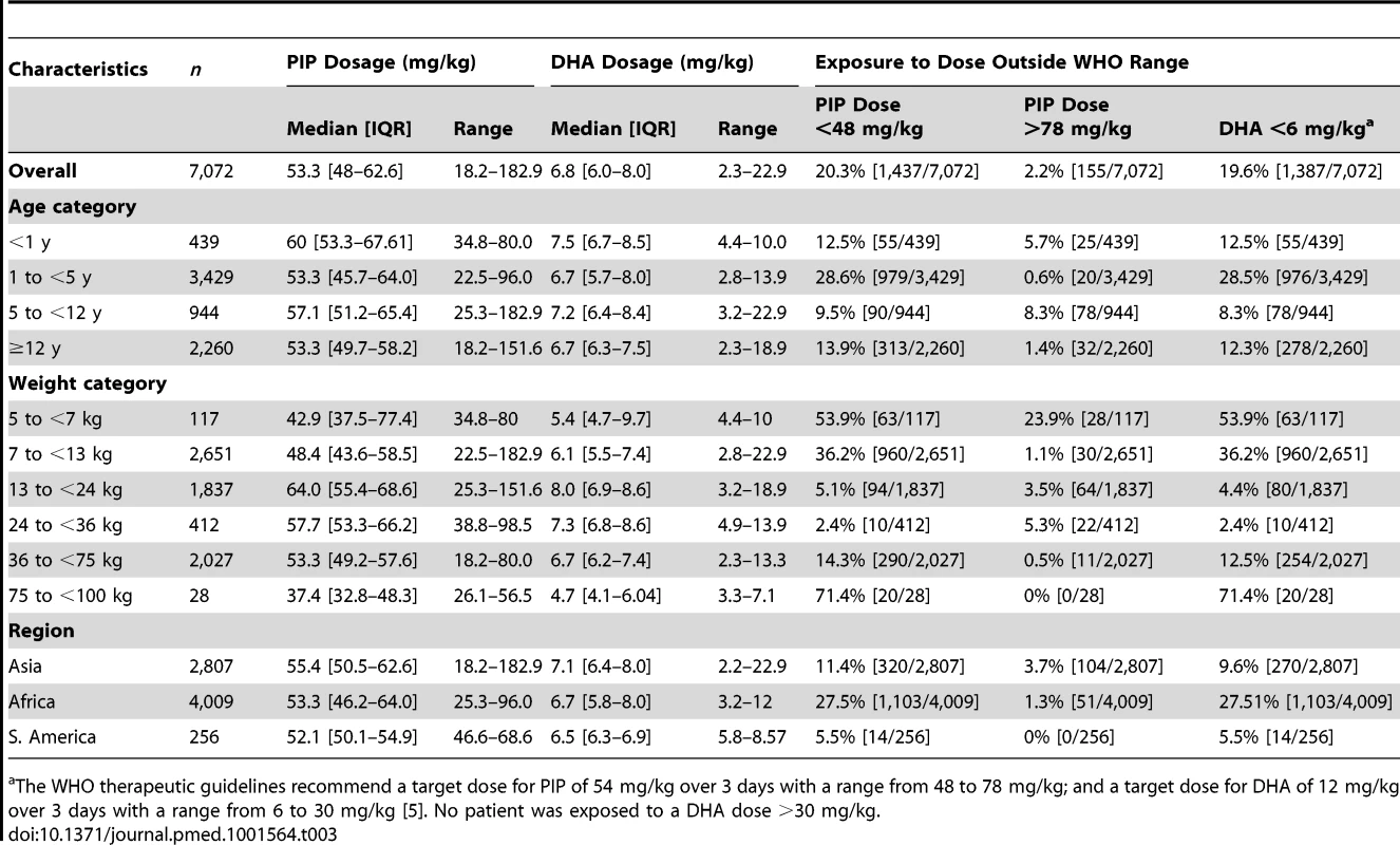 Total piperaquine and dihydroartemisinin dose by age and weight categories.