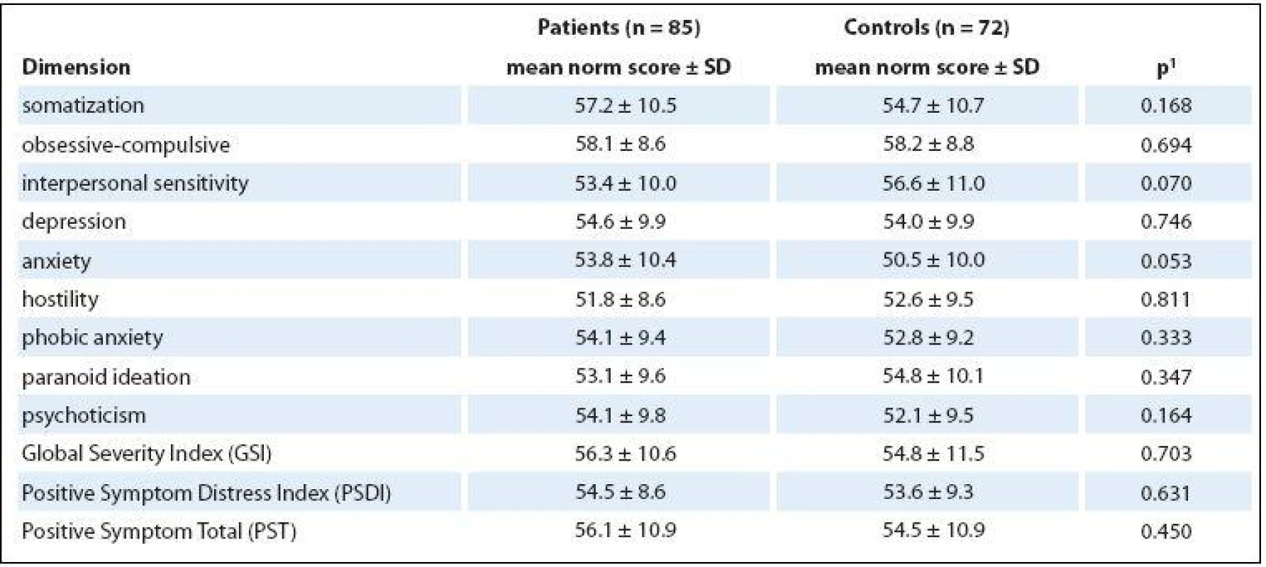 Comparison of psychopathology between patients and healthy controls.