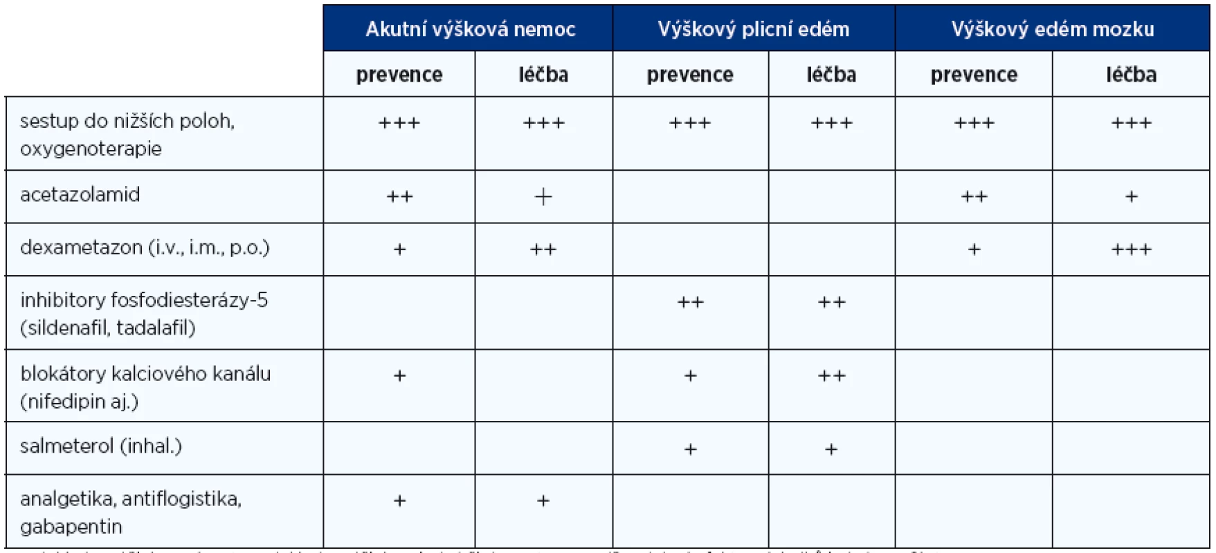 Možnosti profylaxe a léčby výškové nemoci